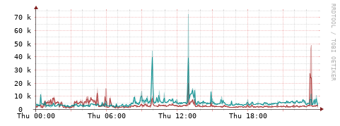 [Interfaces]: Packet rates
