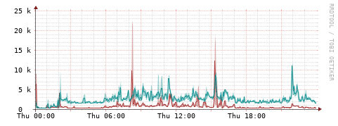 [Interfaces]: Packet rates