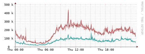 [Interfaces]: Packet rates