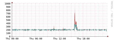 [Interfaces]: Packet rates
