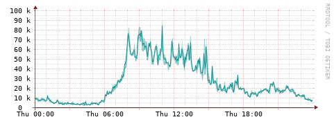 [Interfaces]: Packet rates