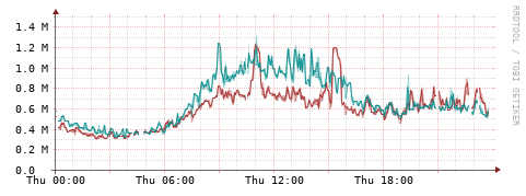 [Interfaces]: Packet rates