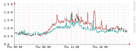 [Interfaces]: Packet rates