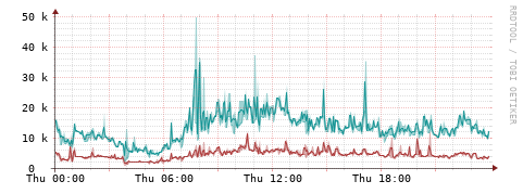 [Interfaces]: Packet rates
