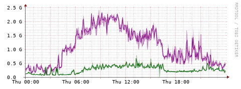 [Interfaces]: Bit rates