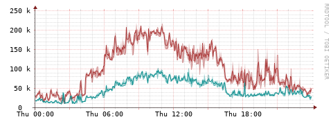 [Interfaces]: Packet rates