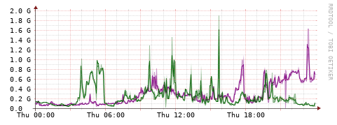 [Interfaces]: Bit rates