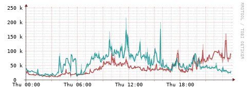 [Interfaces]: Packet rates