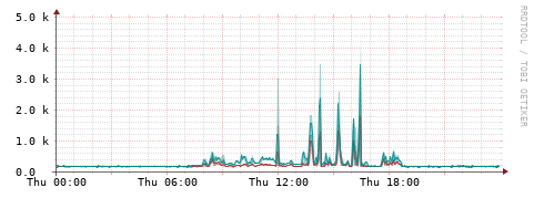 [Interfaces]: Packet rates