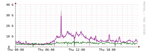 [Interfaces]: Bit rates