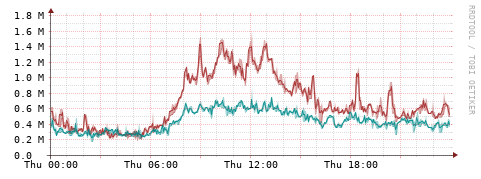[Interfaces]: Packet rates