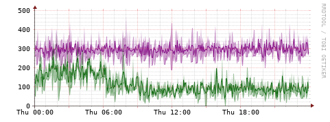 [Interfaces]: Bit rates