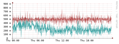 [Interfaces]: Packet rates