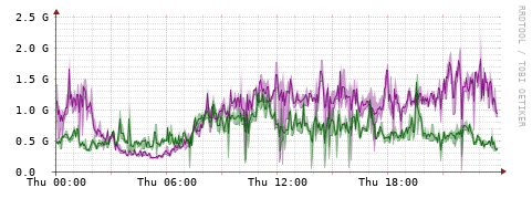 [Interfaces]: Bit rates