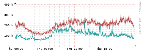 [Interfaces]: Packet rates