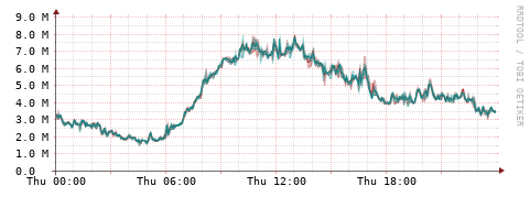 [Interfaces]: Packet rates