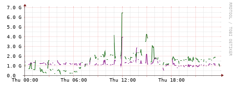 [Interfaces]: Bit rates