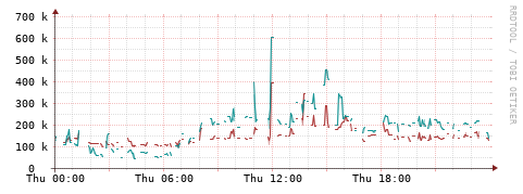 [Interfaces]: Packet rates