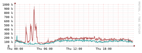 [Interfaces]: Packet rates