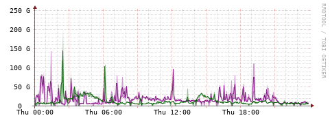 [Interfaces]: Bit rates