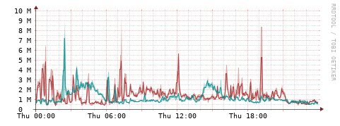 [Interfaces]: Packet rates