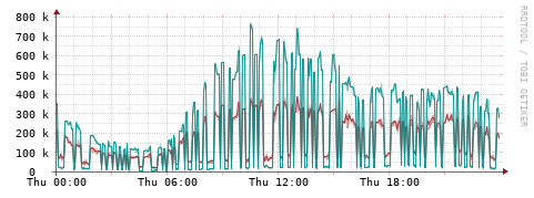 [Interfaces]: Packet rates