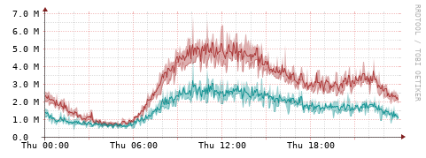 [Interfaces]: Packet rates