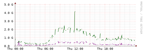 [Interfaces]: Bit rates