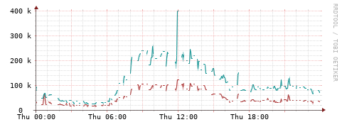 [Interfaces]: Packet rates