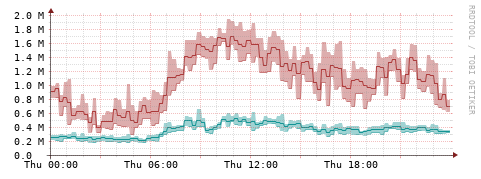 [Interfaces]: Packet rates