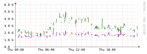 [Interfaces]: Bit rates