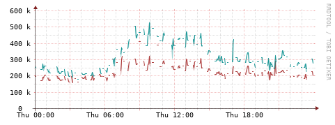 [Interfaces]: Packet rates