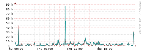 [Interfaces]: Packet rates