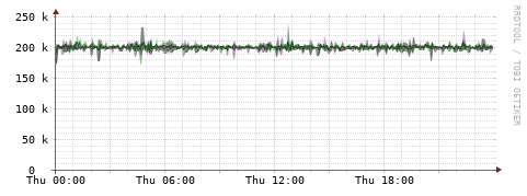[Interfaces]: Bit rates