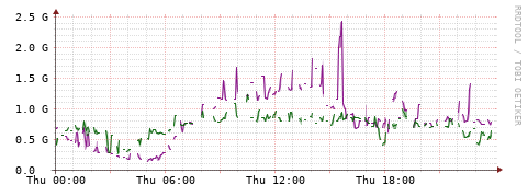[Interfaces]: Bit rates