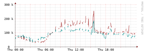 [Interfaces]: Packet rates