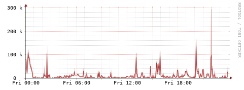 [Interfaces]: Packet rates