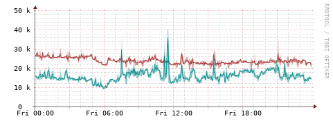 [Interfaces]: Packet rates