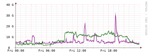 [Interfaces]: Bit rates