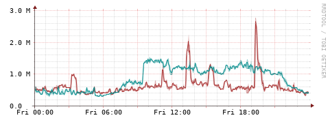 [Interfaces]: Packet rates