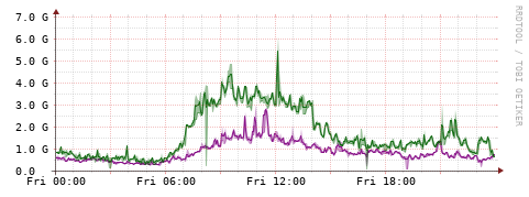 [Interfaces]: Bit rates