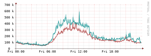 [Interfaces]: Packet rates