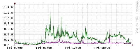 [Interfaces]: Bit rates