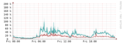 [Interfaces]: Packet rates