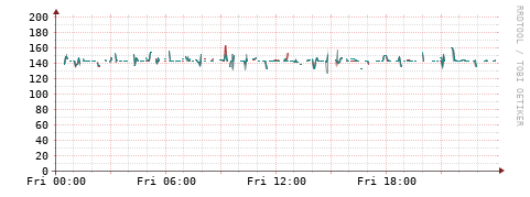 [Interfaces]: Packet rates