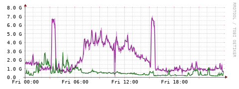 [Interfaces]: Bit rates