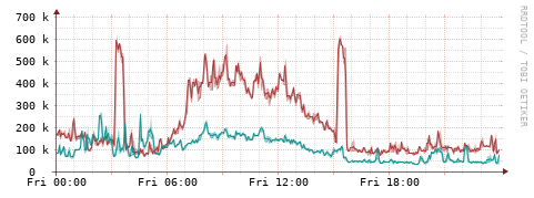 [Interfaces]: Packet rates