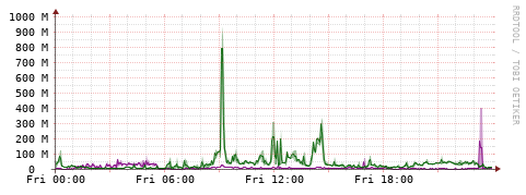 [Interfaces]: Bit rates