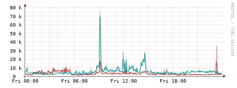[Interfaces]: Packet rates