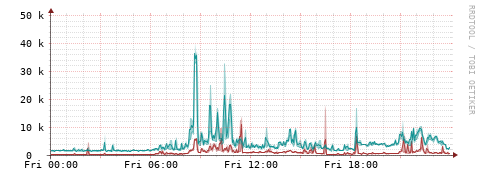 [Interfaces]: Packet rates